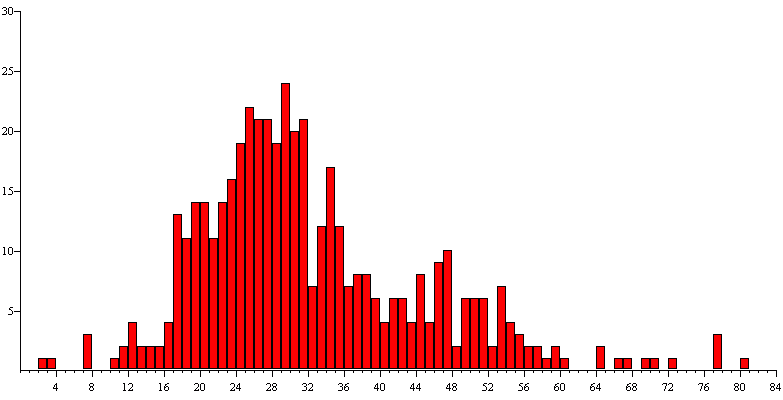 Statistik: Verteilung der 466 Partien von Paul Morphy über die Jahre 1848-1869